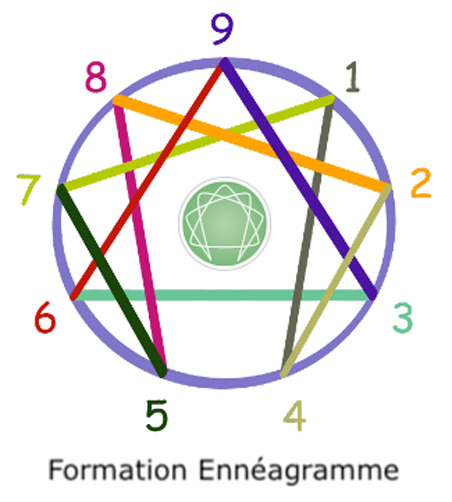 Cycle de Formation Ennéagramme Session 2 Cycle de Formation Ennéagramme Session 2